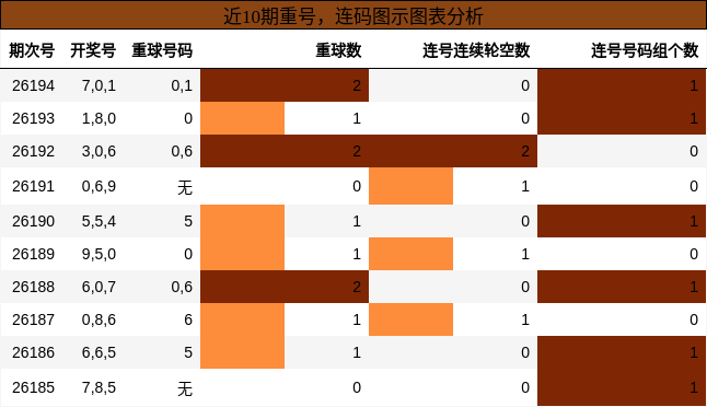 重号分析,连码分析
