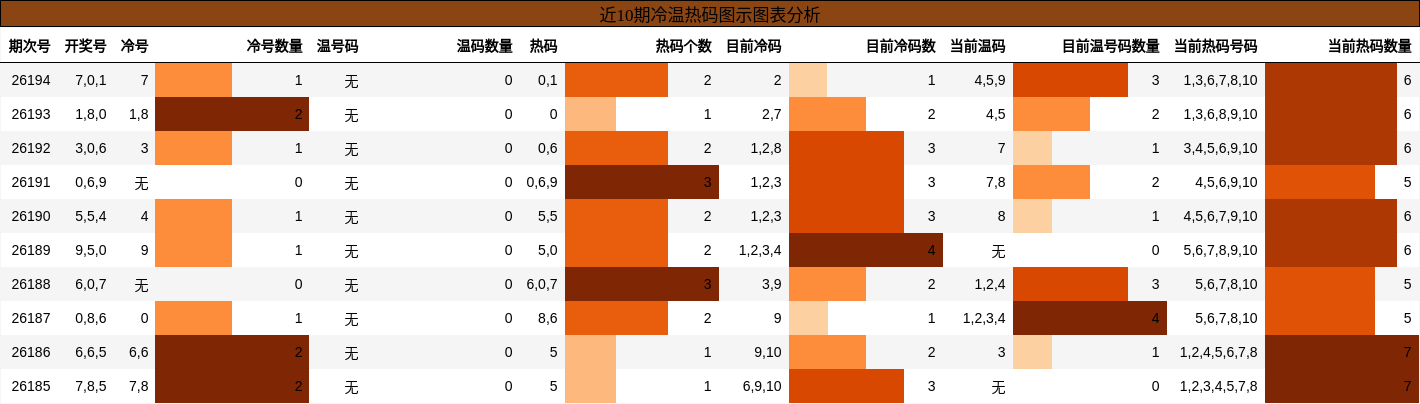 冷温热码分析