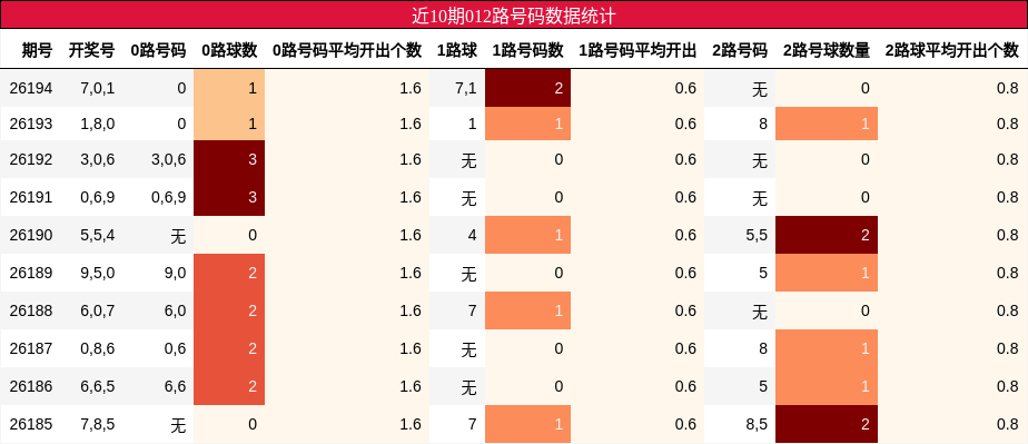 近10期012路号码数据统计
