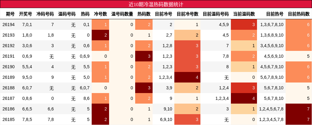 近10期冷温热码数据统计