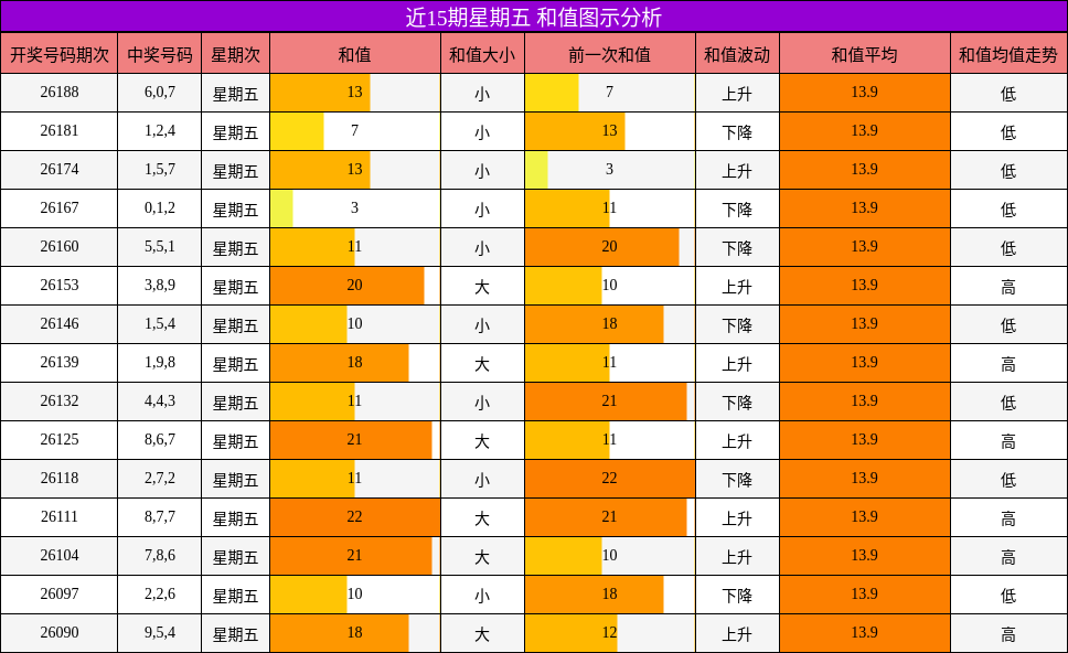 和值分析
