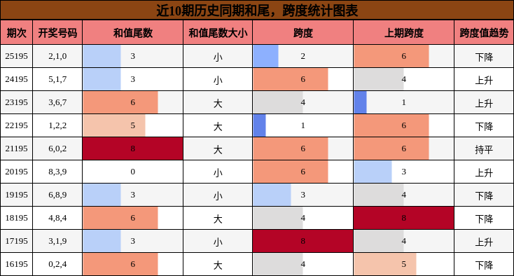 和尾分析,跨度分析