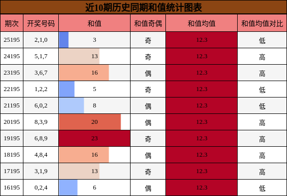 和值分析
