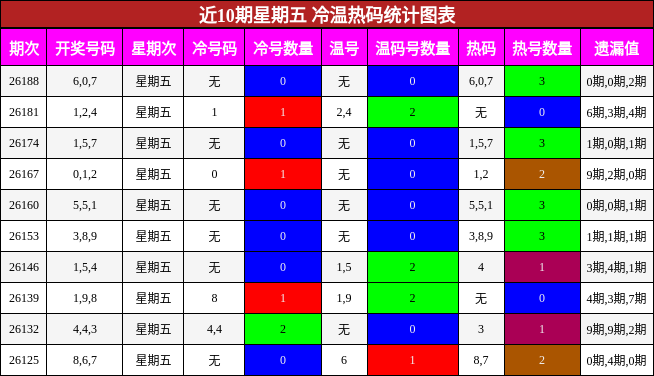 近10期星期五 冷温热码统计图表