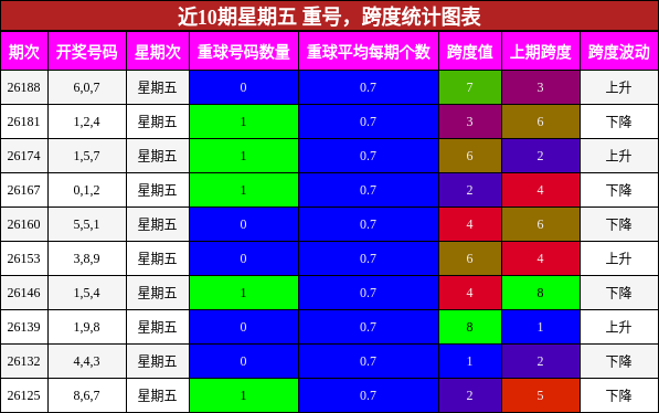 近10期星期五 重号,跨度统计图表