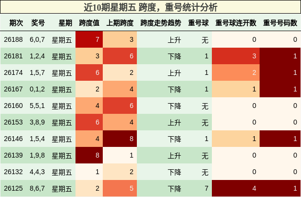 近10期星期五 跨度，重号统计分析