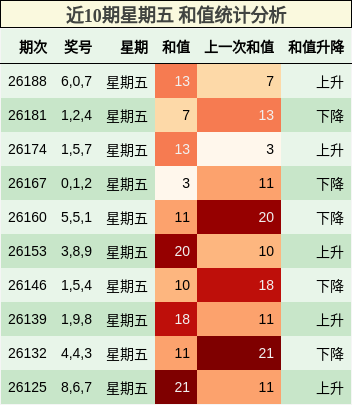 近10期星期五 和值统计分析