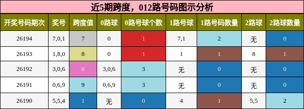 跨度分析,012路号码分析
