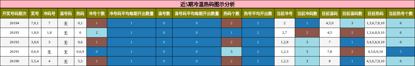 冷温热码分析
