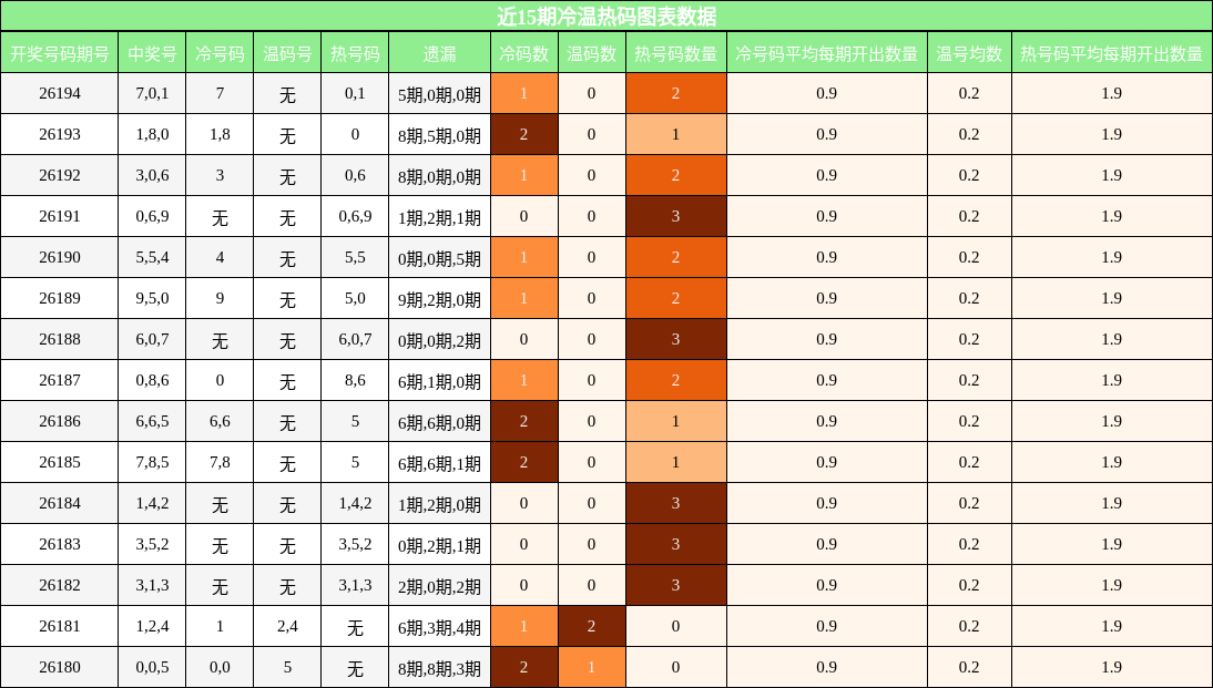 冷温热码分析
