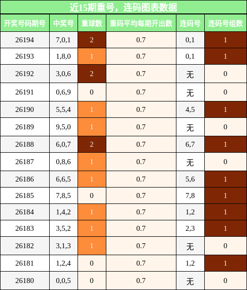 重号分析,连码分析