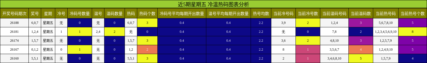冷温热码分析