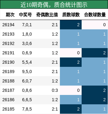 近10期奇偶,质合统计图示