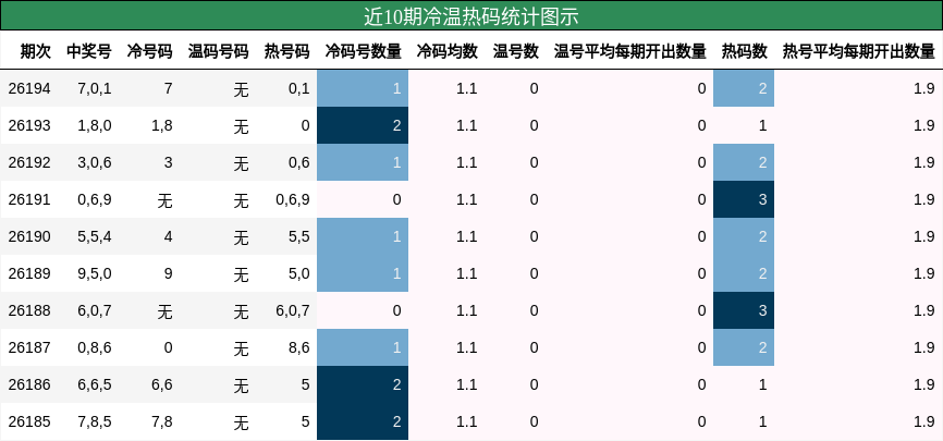 近10期冷温热码统计图示