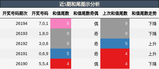 和尾分析