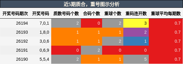 质合分析，重号分析