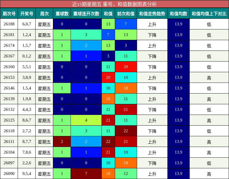 重号分析,和值分析