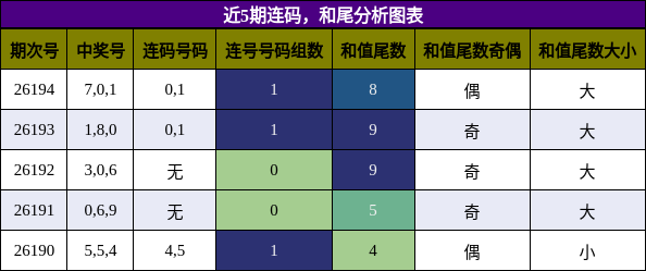 近5期连码,和尾分析图表