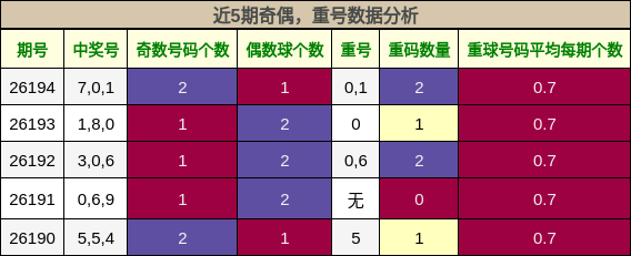 奇偶分析,重号分析