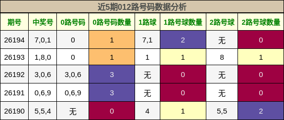 012路号码分析