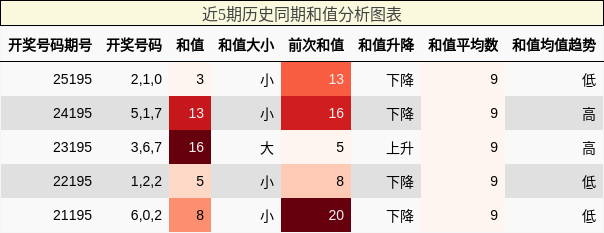 和值分析