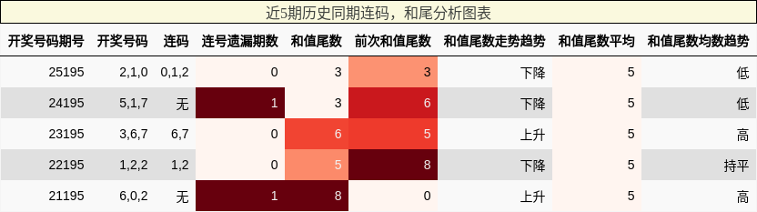 连码分析,和尾分析