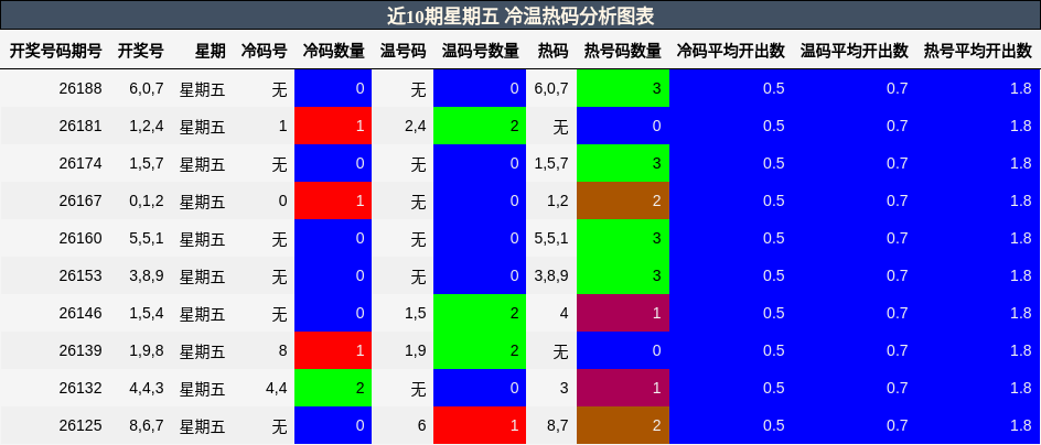冷温热码分析