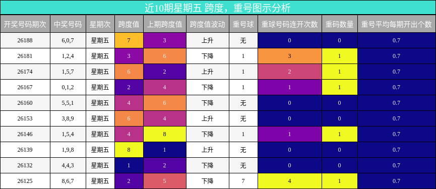 跨度分析,重号分析