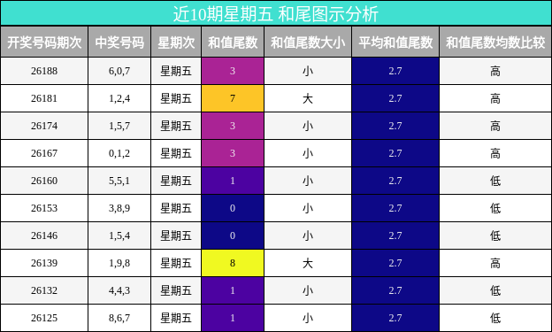 和尾分析