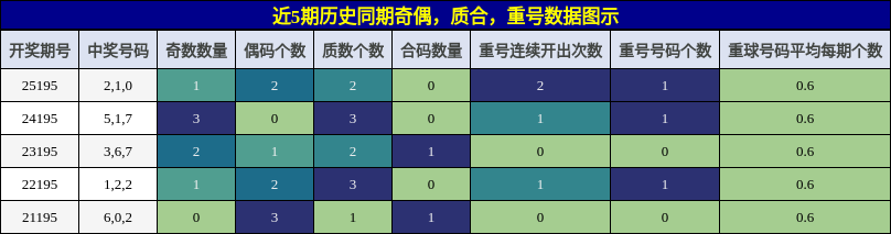 奇偶分析,质合分析,重号分析