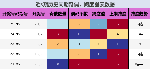 奇偶分析,跨度分析