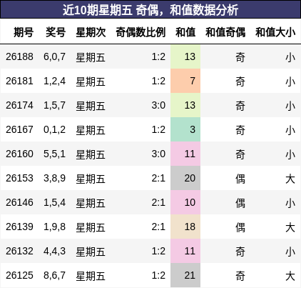 近10期星期五 奇偶,和值数据分析