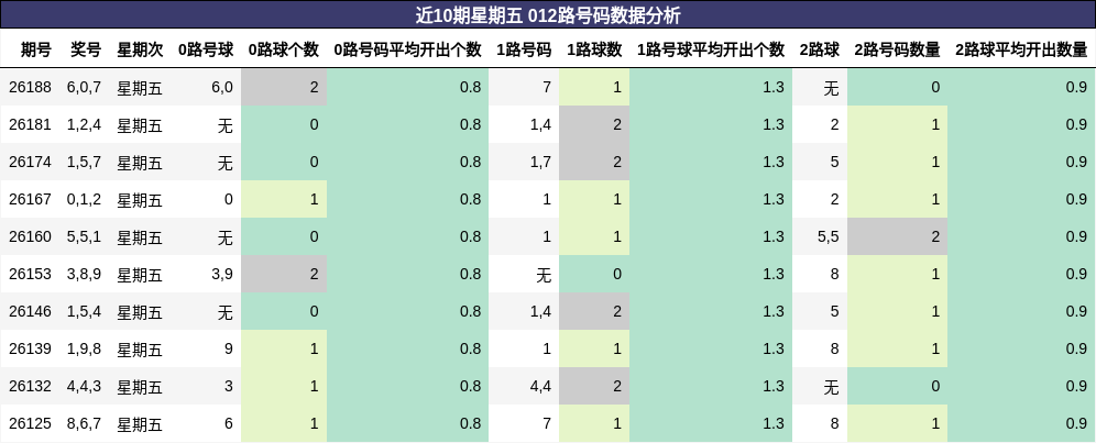 近10期星期五 012路号码数据分析