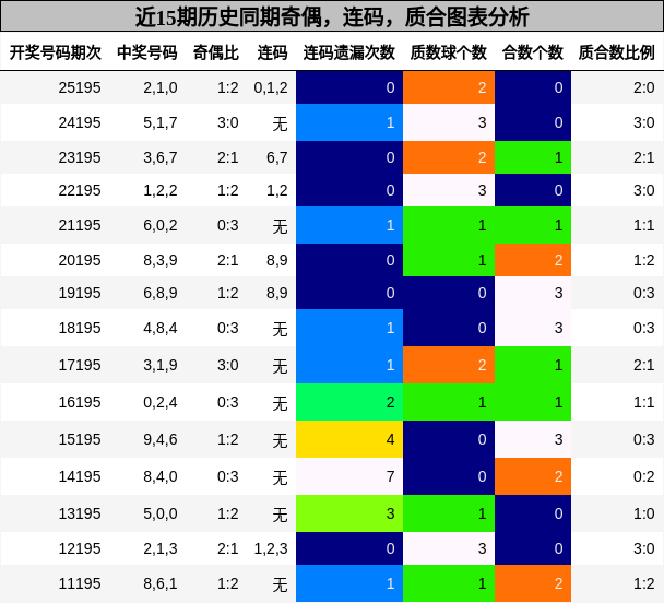 奇偶分析，连码分析，质合分析