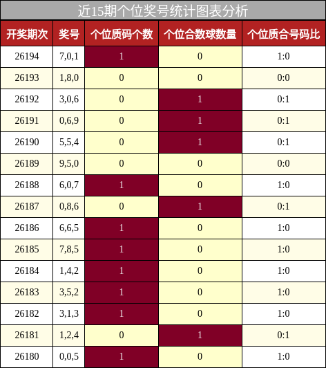 近15期个位奖号统计图表分析