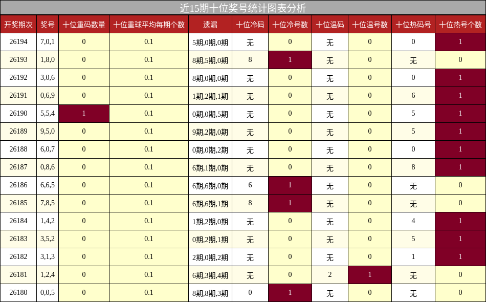 近15期十位奖号统计图表分析