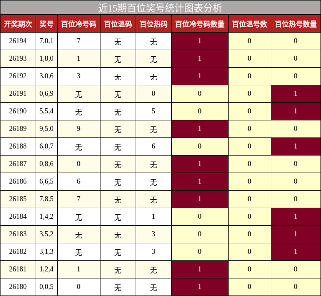 近15期百位奖号统计图表分析