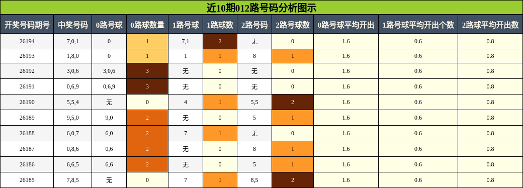 012路号码分析