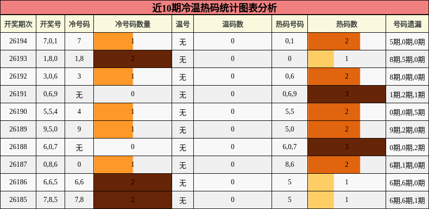 冷温热码分析