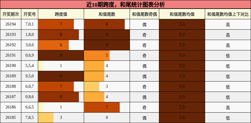 跨度分析,和尾分析
