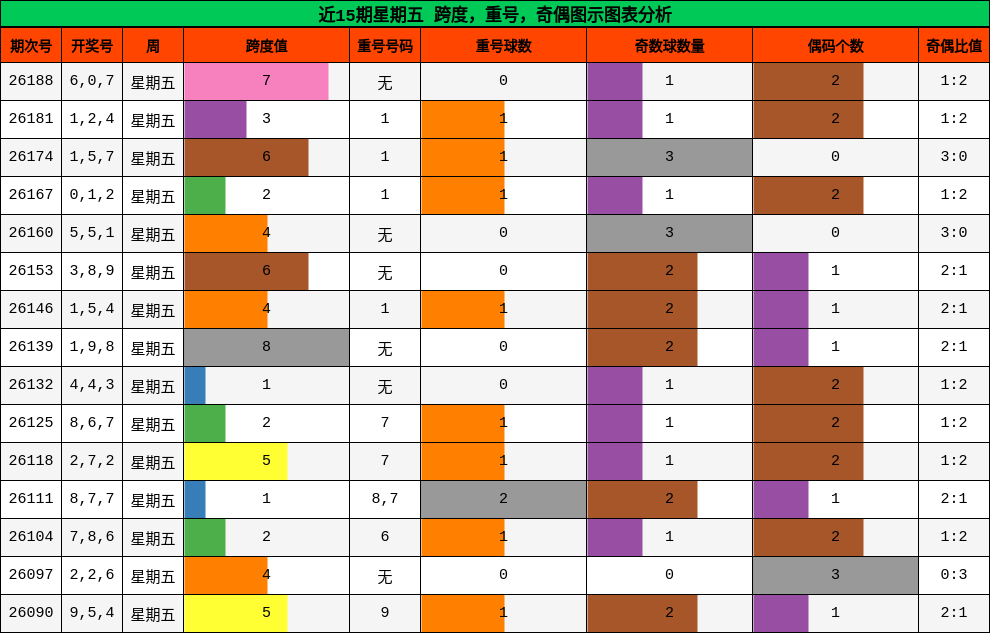 近15期星期五 跨度,重号,奇偶图示图表分析