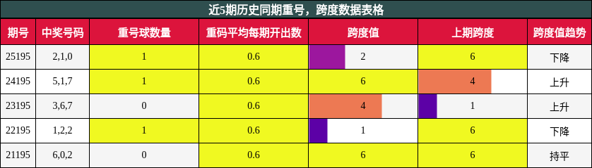 重号分析,跨度分析