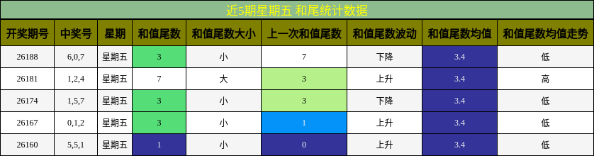 近5期星期五 和尾统计数据