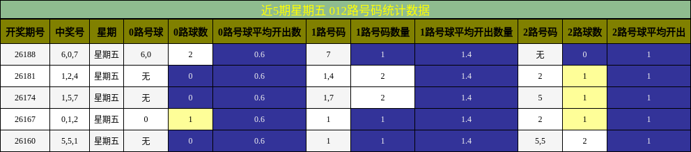 近5期星期五 012路号码统计数据
