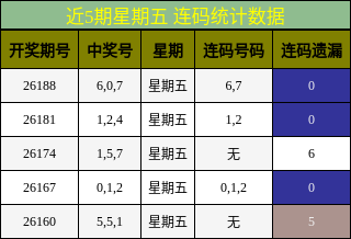 近5期星期五 连码统计数据