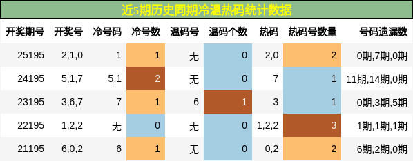 冷温热码分析