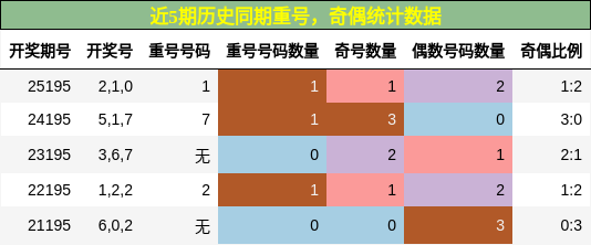 重号分析，奇偶分析