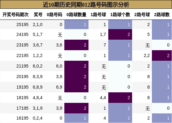 近10期历史同期012路号码图示分析