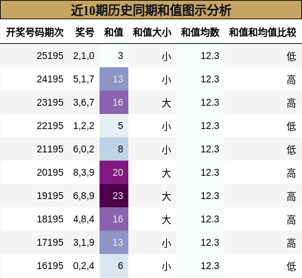 近10期历史同期和值图示分析