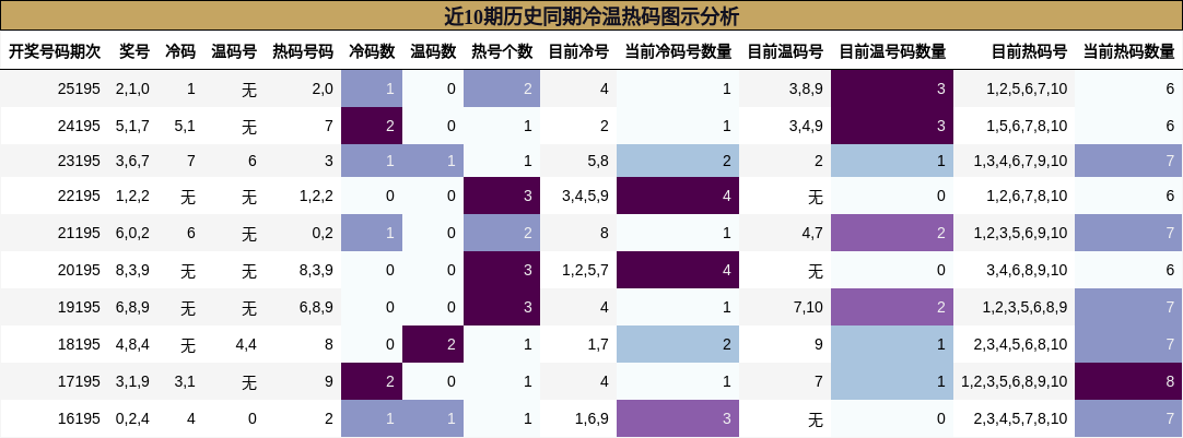 近10期历史同期冷温热码图示分析
